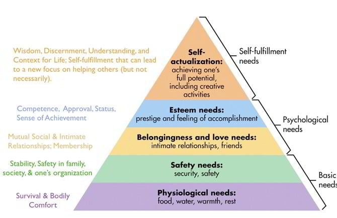 Image result for maslow hierarchy of needs