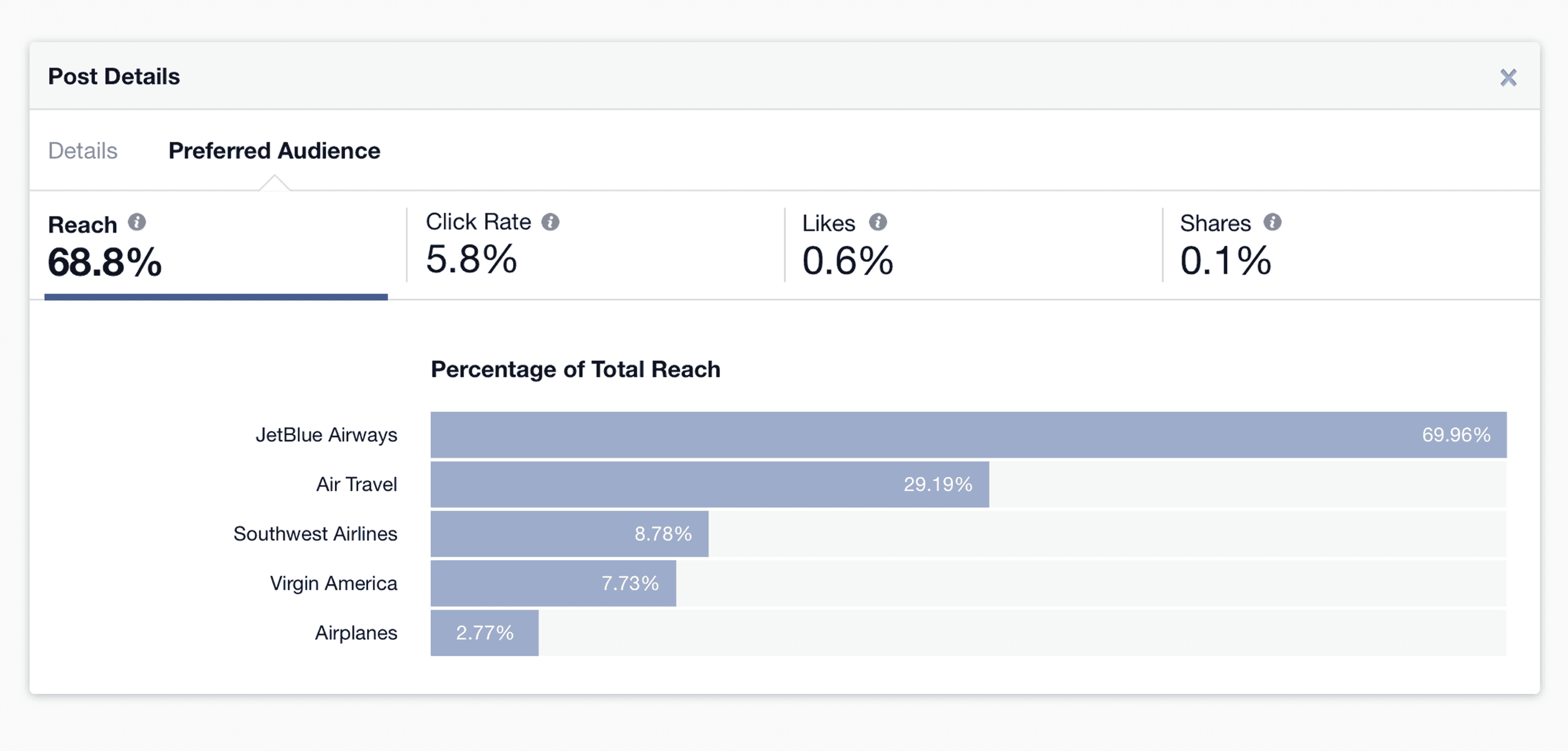Details post. Facebook audience Insights.