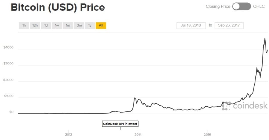 What Is Bitcoin? A Quick and Dirty Introduction