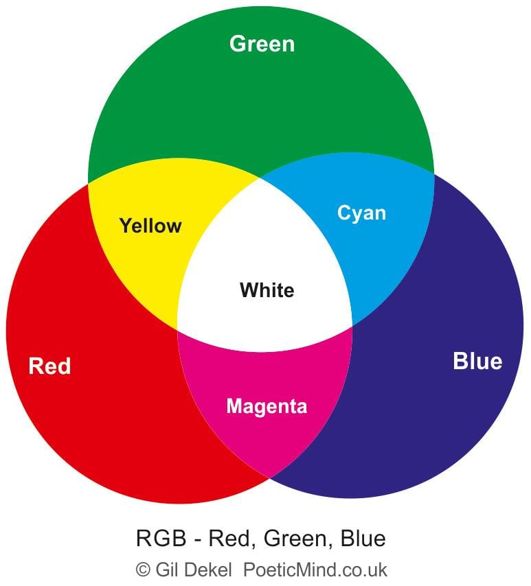 The RGB CMYK And Pantone Difference Guide