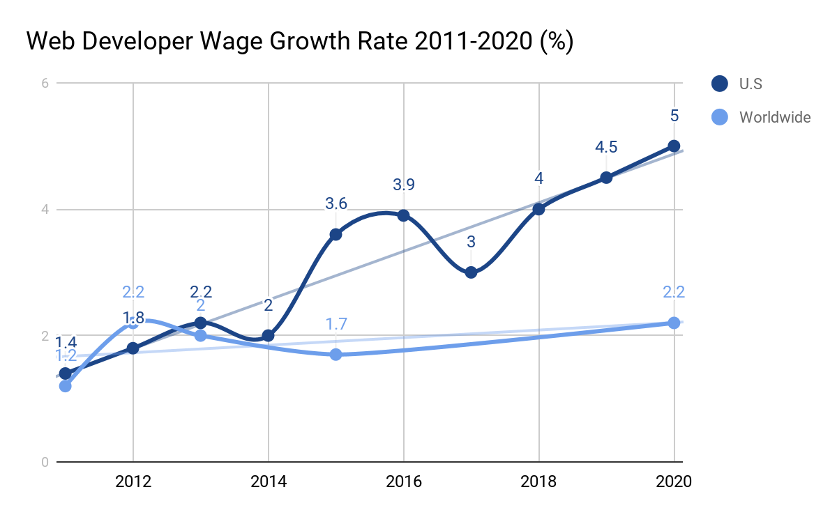  Developers Salary Expert Predictions for 20182020