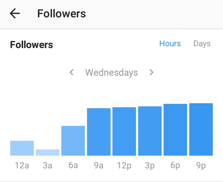 based on the stats i can decide on the most effective content strategy plan for my business instagram page that s posting on wednesday at 6 pm and friday - instagram page with most followers