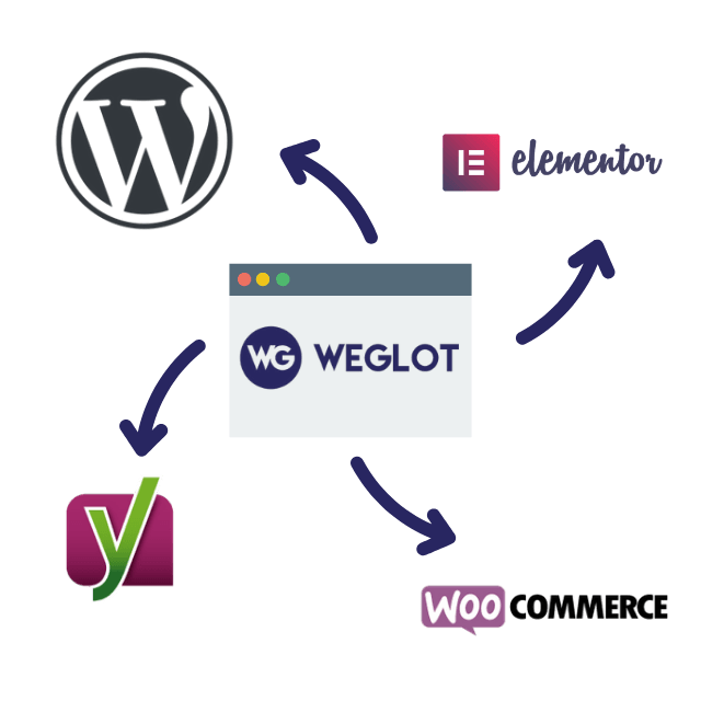 weglot compatible