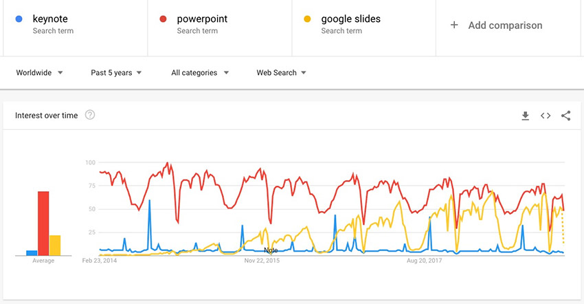PowerPoint vs. Keynote vs. Google Slides