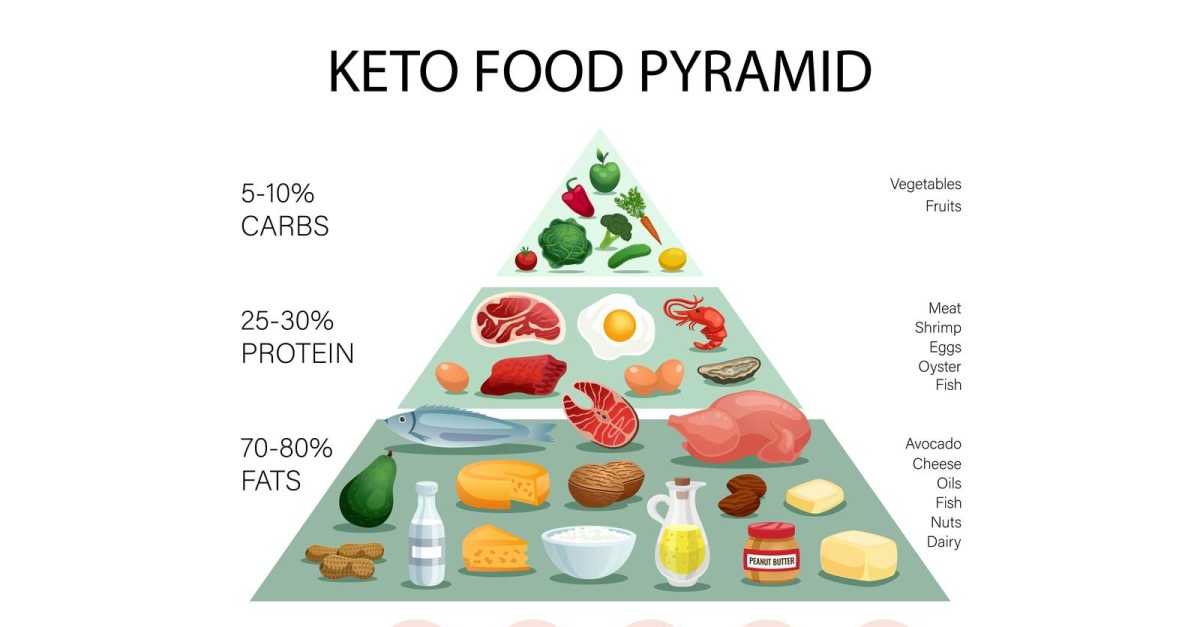 Pyramide Alimentaire Du Régime Keto. Régime Cétogène. Vecteur Clip Art  Libres De Droits, Svg, Vecteurs Et Illustration. Image 142703139