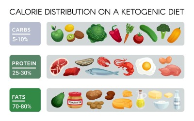 Keto ketogenní dietní sada potravin 210200311 koncept vektorové ilustrace