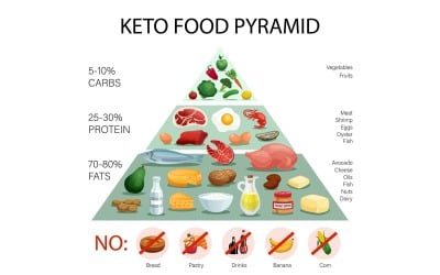 Concepto de ilustración vectorial Keto Diet Pyramide 210300304