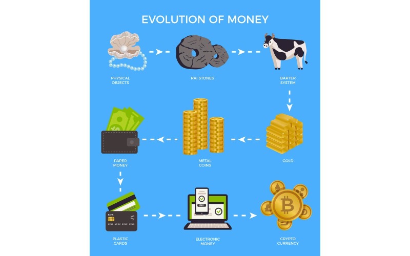 Evoluce peněz infografiky koncept vektorové ilustrace