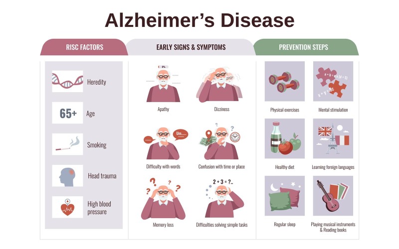Demans Alzheimer Infographics 210100302 Vektör Çizim Kavramı