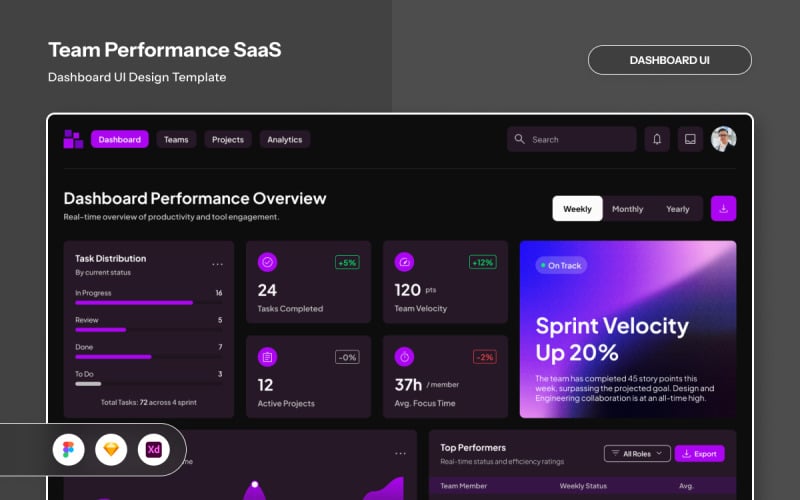 Användargränssnitt för SaaS-instrumentpanel för teamprestanda
