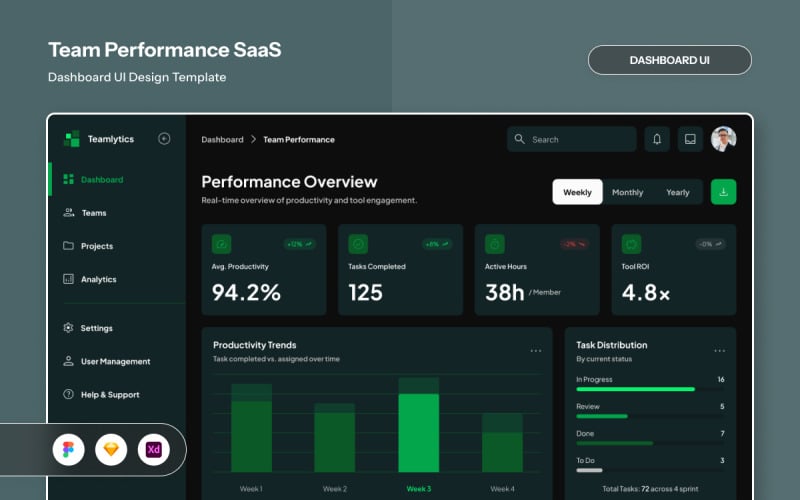 Instrumentpanel för teamproduktivitetshantering