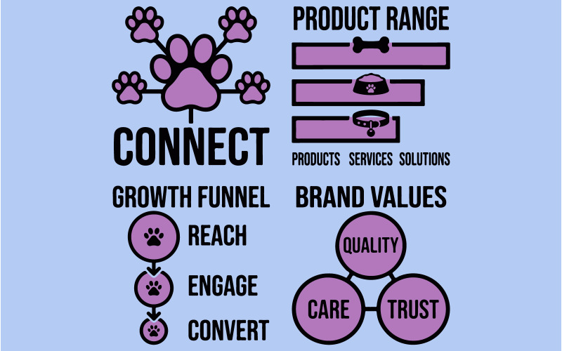 Infografía de marketing para empresas de mascotas con valores de marca y embudo de crecimiento