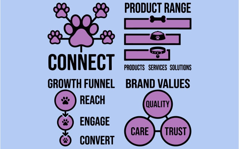 Infografica sul marketing aziendale per animali domestici con valori del marchio e imbuto di crescita