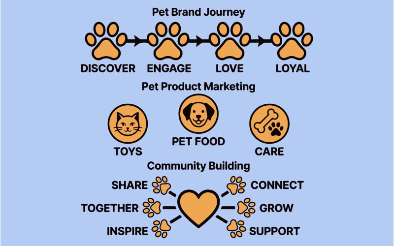 Infographie sur la stratégie de marque et de marketing pour les entreprises de soins pour animaux de compagnie