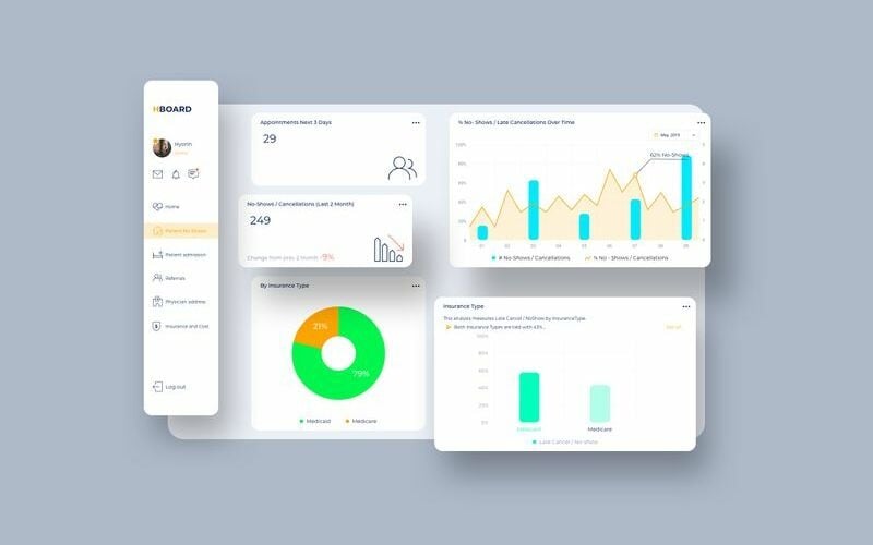 Gezondheidszorgpatiënt no-shows dashboard UI V2 schets sjabloon