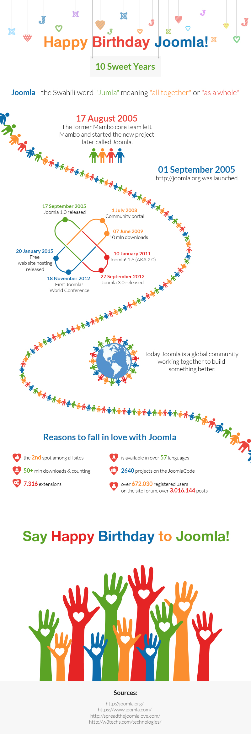 joomla birthday infographics_03